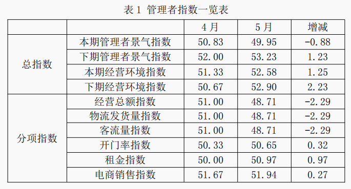 2025年5月，全国纺织服装专业市场管理者景气指数为49.95