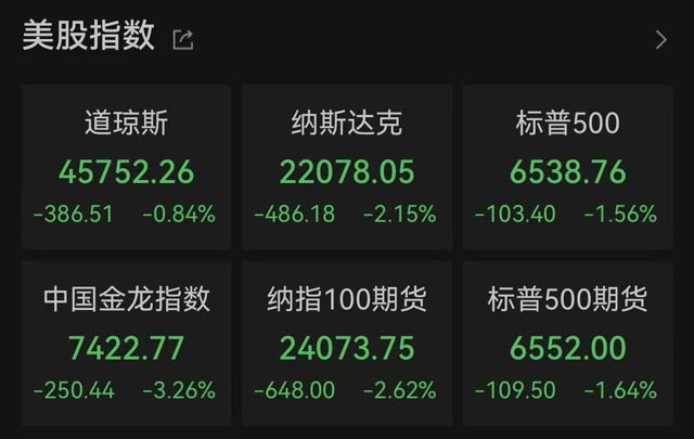 美国三大股指全线收跌,英伟达跌超3% 美国三大股指全线收跌,英伟达跌超3%